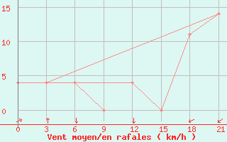 Courbe de la force du vent pour Vidin