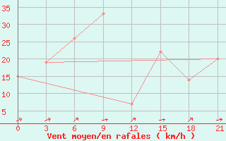 Courbe de la force du vent pour Sallum Plateau