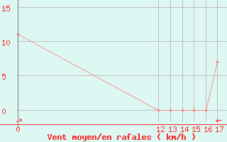 Courbe de la force du vent pour Nueva Casas Grandes, Chih.