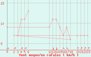 Courbe de la force du vent pour Bejaia