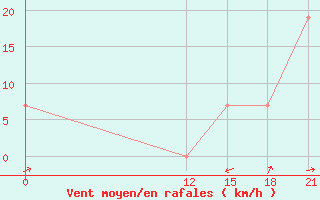 Courbe de la force du vent pour Santiago