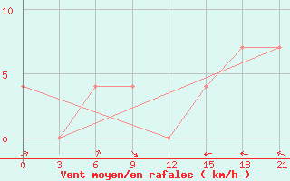 Courbe de la force du vent pour Kovda