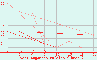 Courbe de la force du vent pour Jaskul