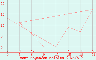 Courbe de la force du vent pour Eureka