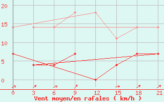 Courbe de la force du vent pour Novyj Tor