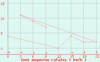 Courbe de la force du vent pour Curug / Budiarto