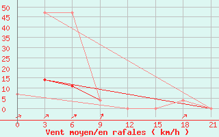 Courbe de la force du vent pour Anucino