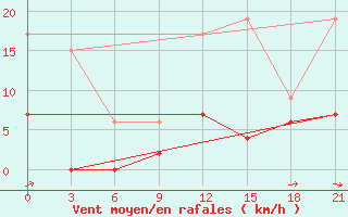 Courbe de la force du vent pour Lamia