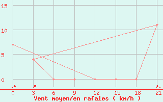 Courbe de la force du vent pour Biser