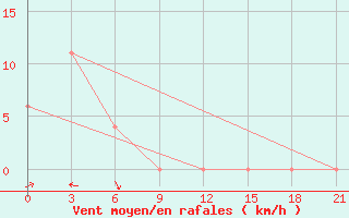 Courbe de la force du vent pour Poso / Kasiguncu