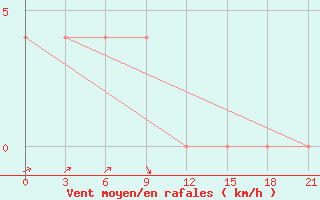 Courbe de la force du vent pour Obojan