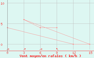 Courbe de la force du vent pour Madras