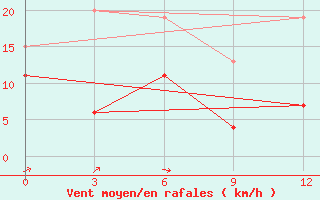 Courbe de la force du vent pour Lamia