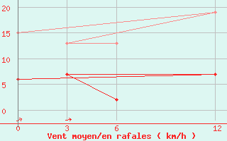 Courbe de la force du vent pour Lamia