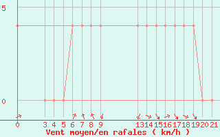 Courbe de la force du vent pour Banja Luka