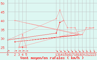 Courbe de la force du vent pour Kustavi Isokari