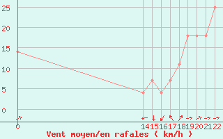 Courbe de la force du vent pour Ciudad Obregon, Son.