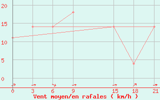 Courbe de la force du vent pour Razgrad