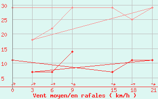 Courbe de la force du vent pour Raseiniai