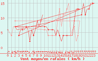 Courbe de la force du vent pour Bologna / Borgo Panigale