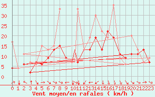 Courbe de la force du vent pour Ankara / Etimesgut