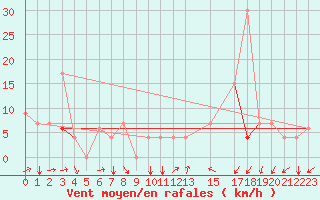 Courbe de la force du vent pour Kairouan