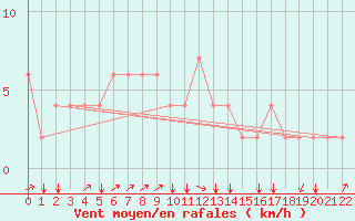 Courbe de la force du vent pour Punta Marina