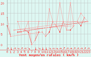 Courbe de la force du vent pour Elazig