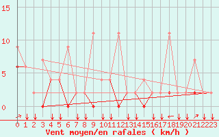 Courbe de la force du vent pour Erzincan