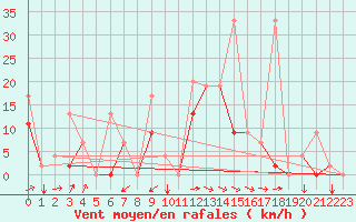 Courbe de la force du vent pour Cardak
