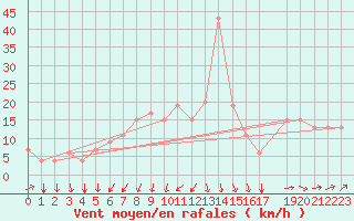 Courbe de la force du vent pour Desierto de Atacama