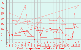 Courbe de la force du vent pour Envalira (And)