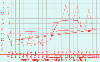 Courbe de la force du vent pour Hatay