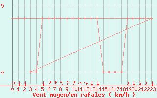 Courbe de la force du vent pour Kairouan