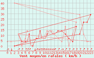 Courbe de la force du vent pour Petrozavodsk