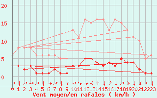 Courbe de la force du vent pour Boulaide (Lux)