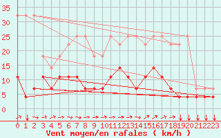 Courbe de la force du vent pour Elsenborn (Be)