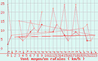Courbe de la force du vent pour Murted Tur-Afb