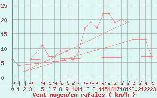 Courbe de la force du vent pour Sfax El-Maou