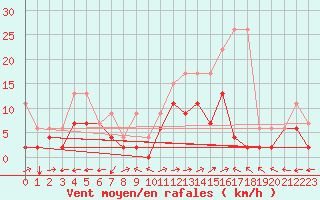 Courbe de la force du vent pour Sion (Sw)