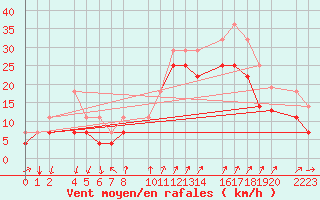 Courbe de la force du vent pour Porto Colom