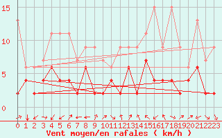 Courbe de la force du vent pour Gersau