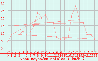 Courbe de la force du vent pour Cap Mele (It)