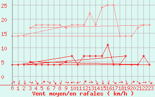 Courbe de la force du vent pour Cervera de Pisuerga