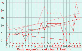 Courbe de la force du vent pour Roros