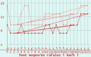 Courbe de la force du vent pour Trier-Petrisberg