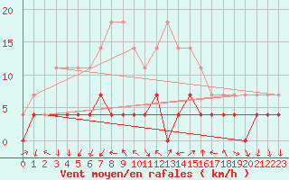 Courbe de la force du vent pour Titu