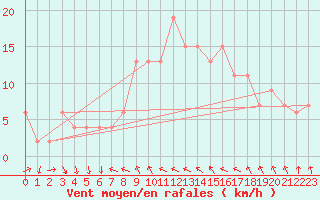 Courbe de la force du vent pour Tortosa