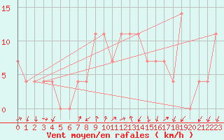 Courbe de la force du vent pour Lofer