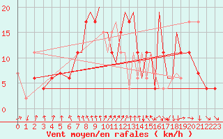 Courbe de la force du vent pour Hawarden